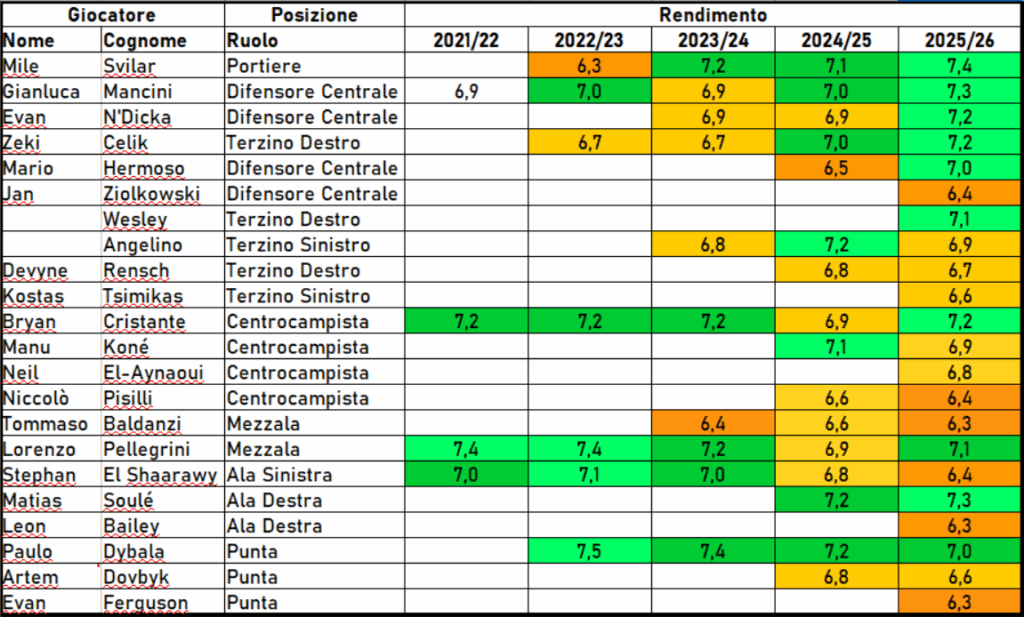 rating giocatori roma ultimi 5 anni